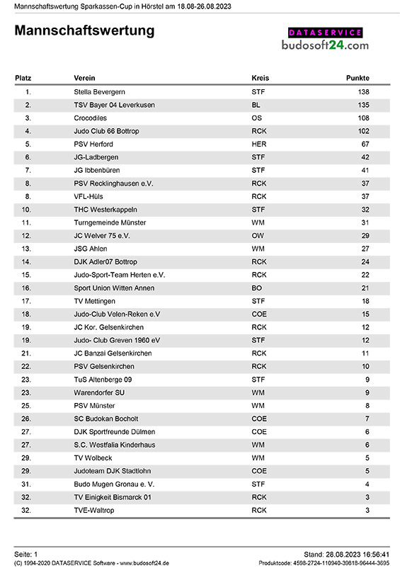 Mannschaftswertung Sparkassen-Cup