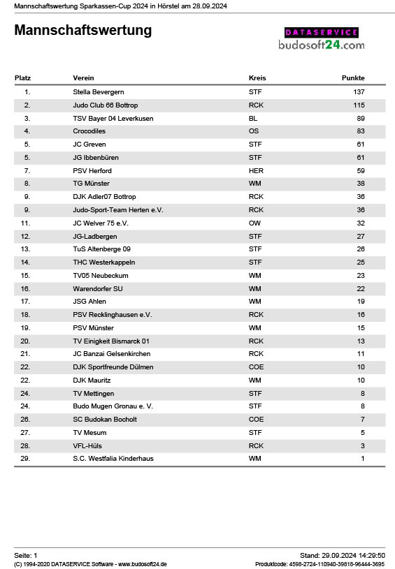 Mannschaftswertung Sparkassen-Cup