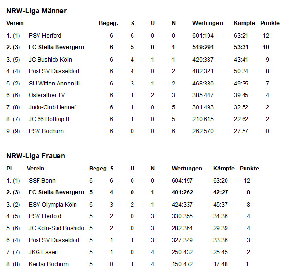 tabelle